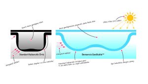 GeoBubble Energy Guard 500 μ DUO, 5 x 10 m Havuz için